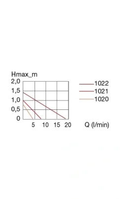 Eheim compact ON 300 pumpe