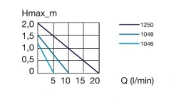 Eheim powerhead 1046 - 300 liter/timen