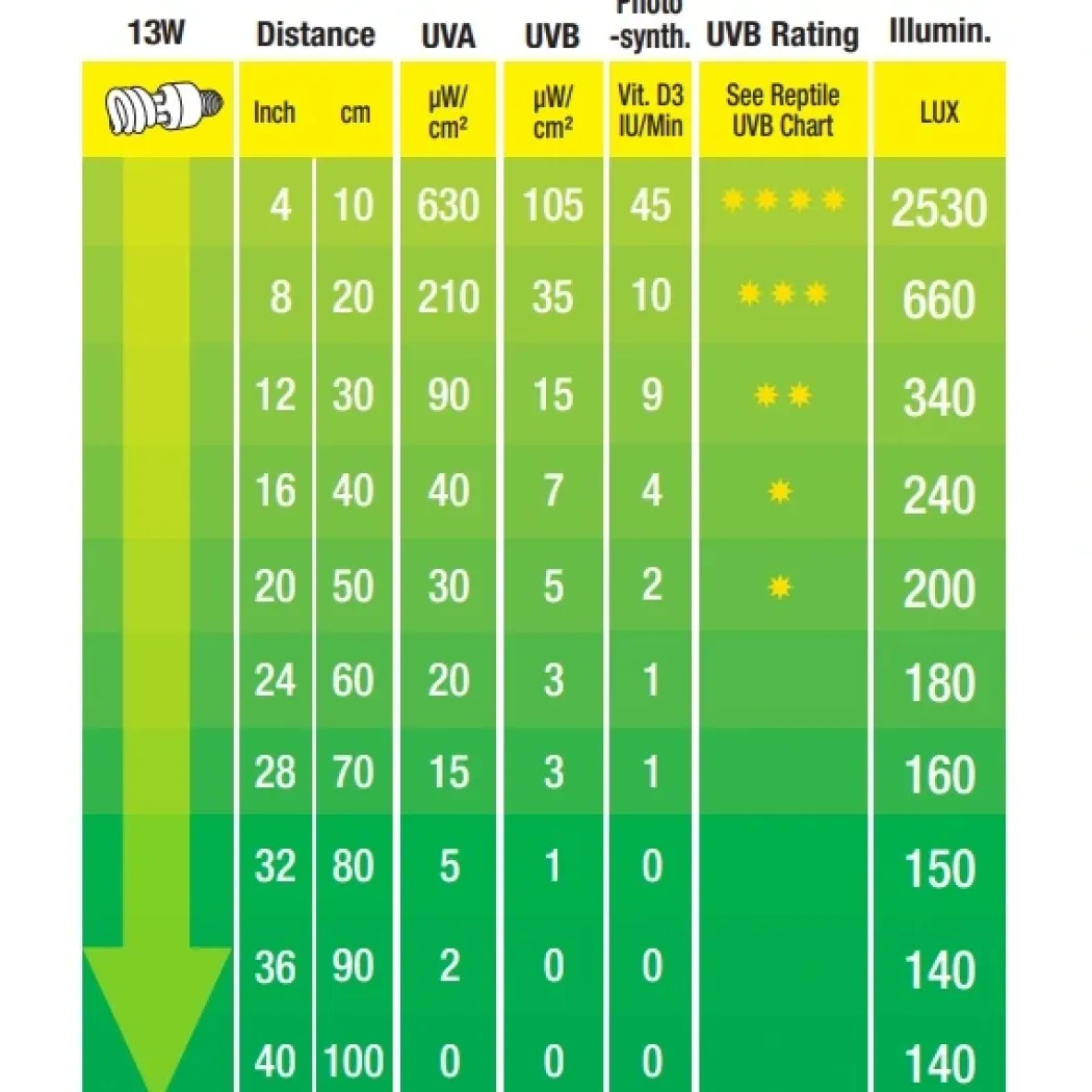 Exo Terra Repti UVB 100 pære 13 w