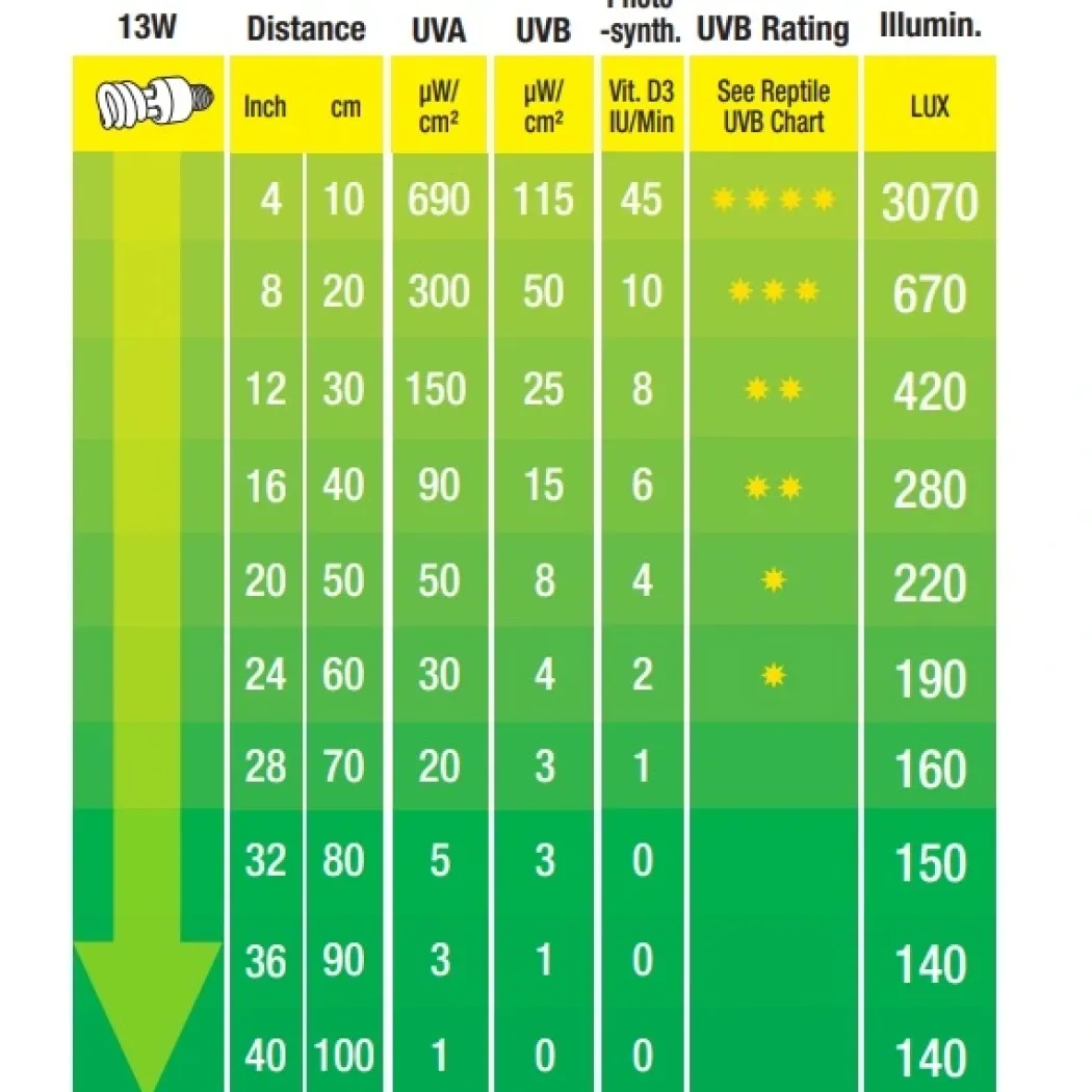 Exo Terra Repti UVB 150 pære 13 w