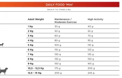 Natura Diet Daily Mini Hundefoder 3 kg - Sund ernæring til små hunde